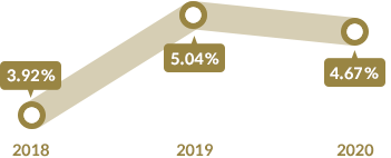 주주 행사율 추이 이미지